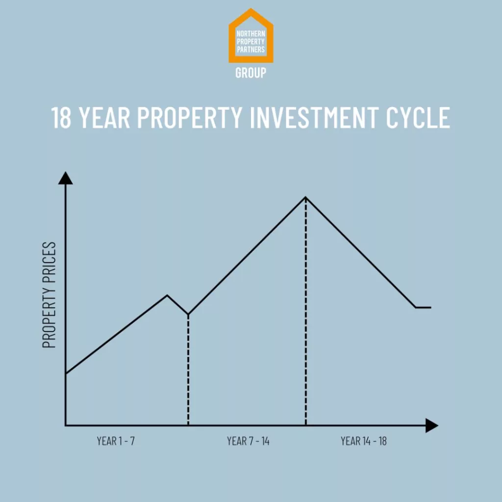 A graph showing the 18 years property cycle